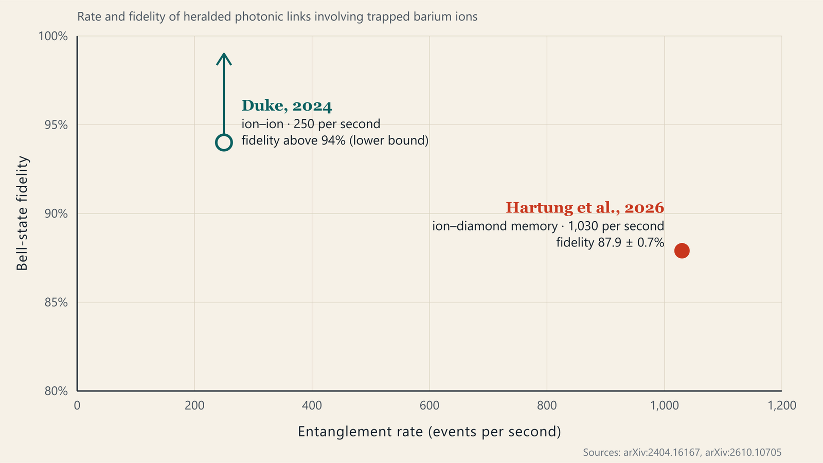 Scatter plot of entanglement rate against fidelity: the 2024 Duke ion–ion link at 250 per second with fidelity above 94 percent, and the 2026 ion–diamond link at 1,030 per second with 87.9 percent fidelity.